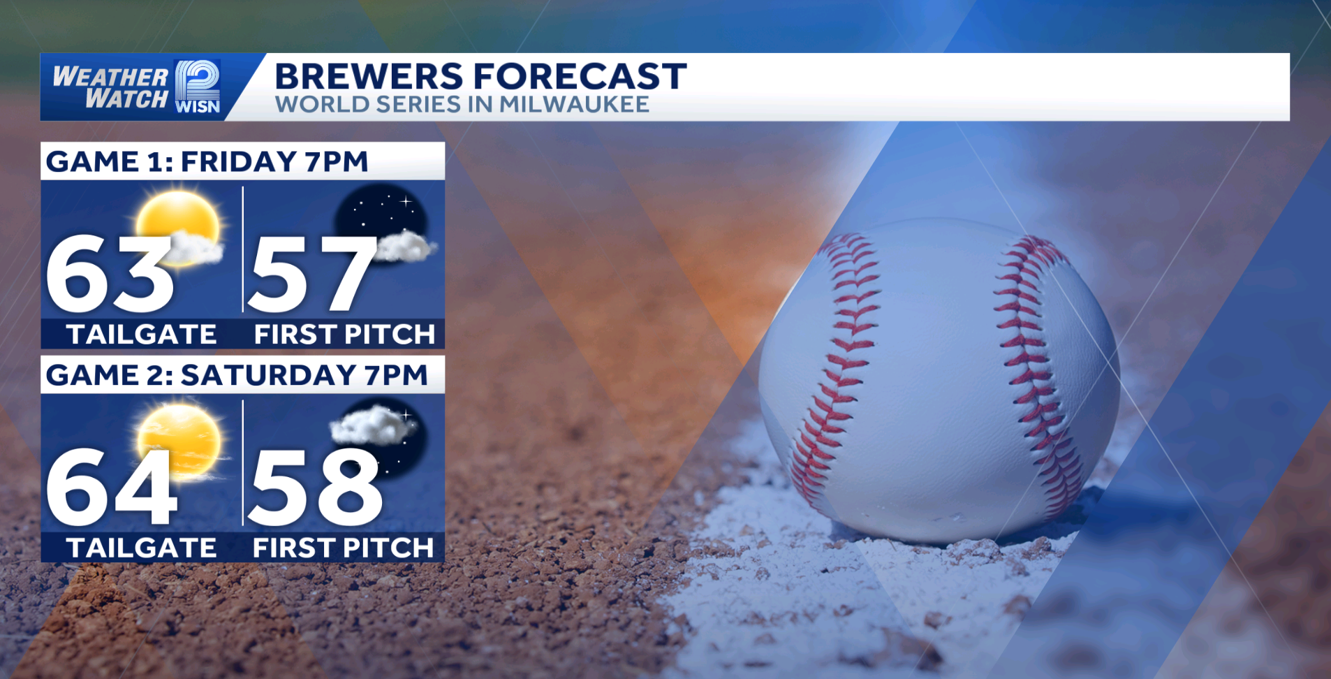 World Series forecast: A look ahead to Games 1 and 2 in SE Wisconsin — WISN 12 Milwaukee, Denver Schools news